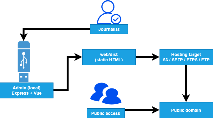 Delfi EOD portal pipeline overview